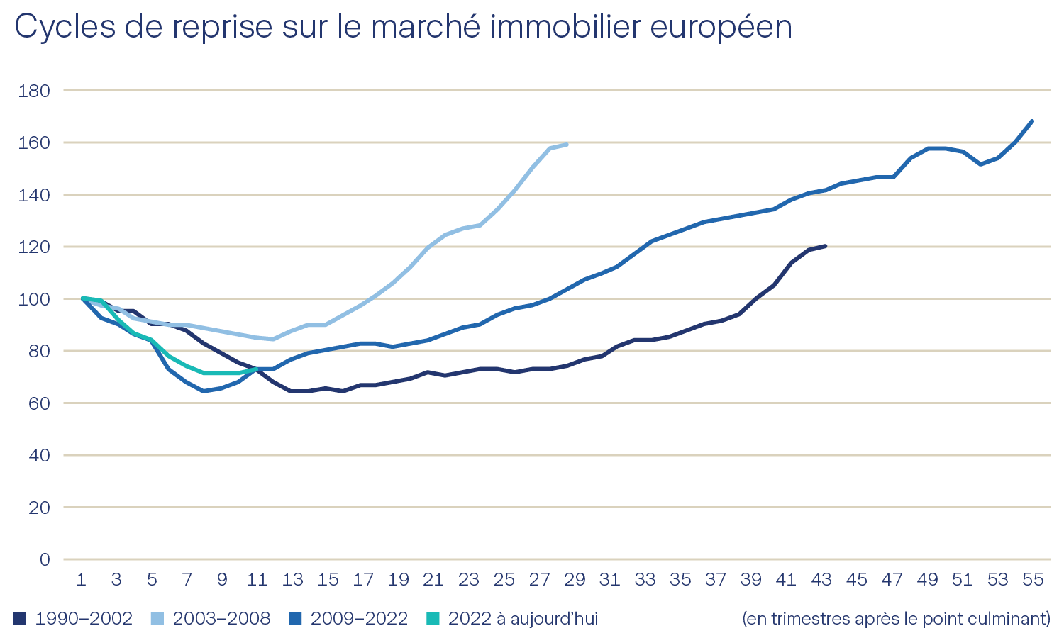 Immobilier Europe Direct Graphique cycles de reprise sur le marché immobilier européen