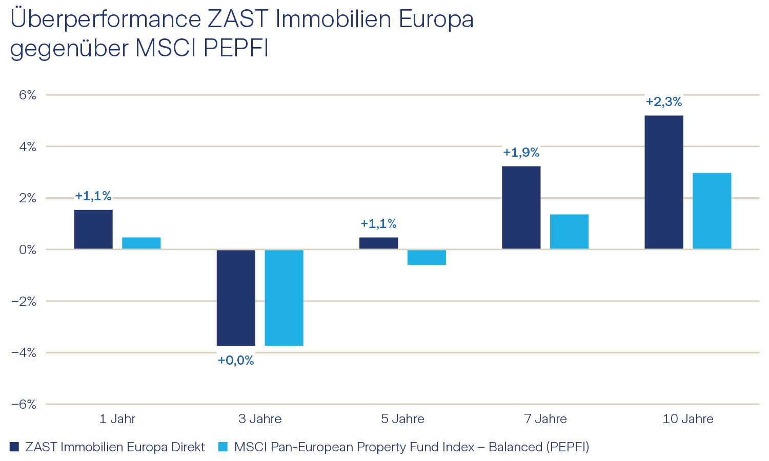 Immobilien Europa Direkt Grafik zur Überperformance von ZAST Immobilien Europa gegenüber MSCI