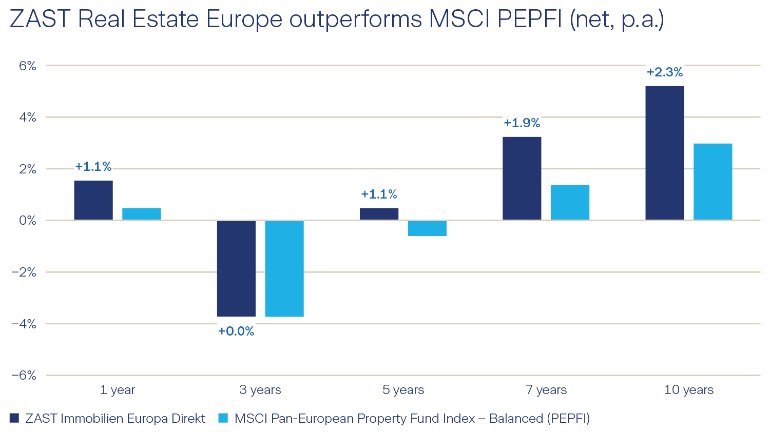 Real Estate Europe Direct Graph ZAST Real Estate Europe outperformance MSCI PEPFI