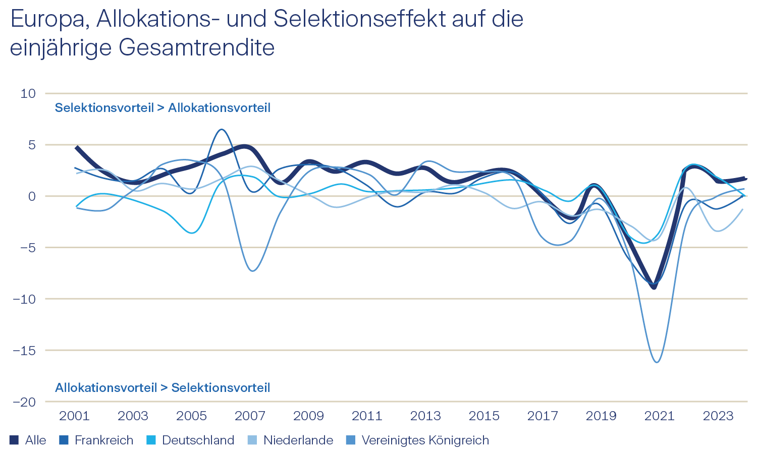 Immobilien Europa Direkt Grafik Europa, Allokations- und Selektionseffekt auf die einjährige Gesamtrendite