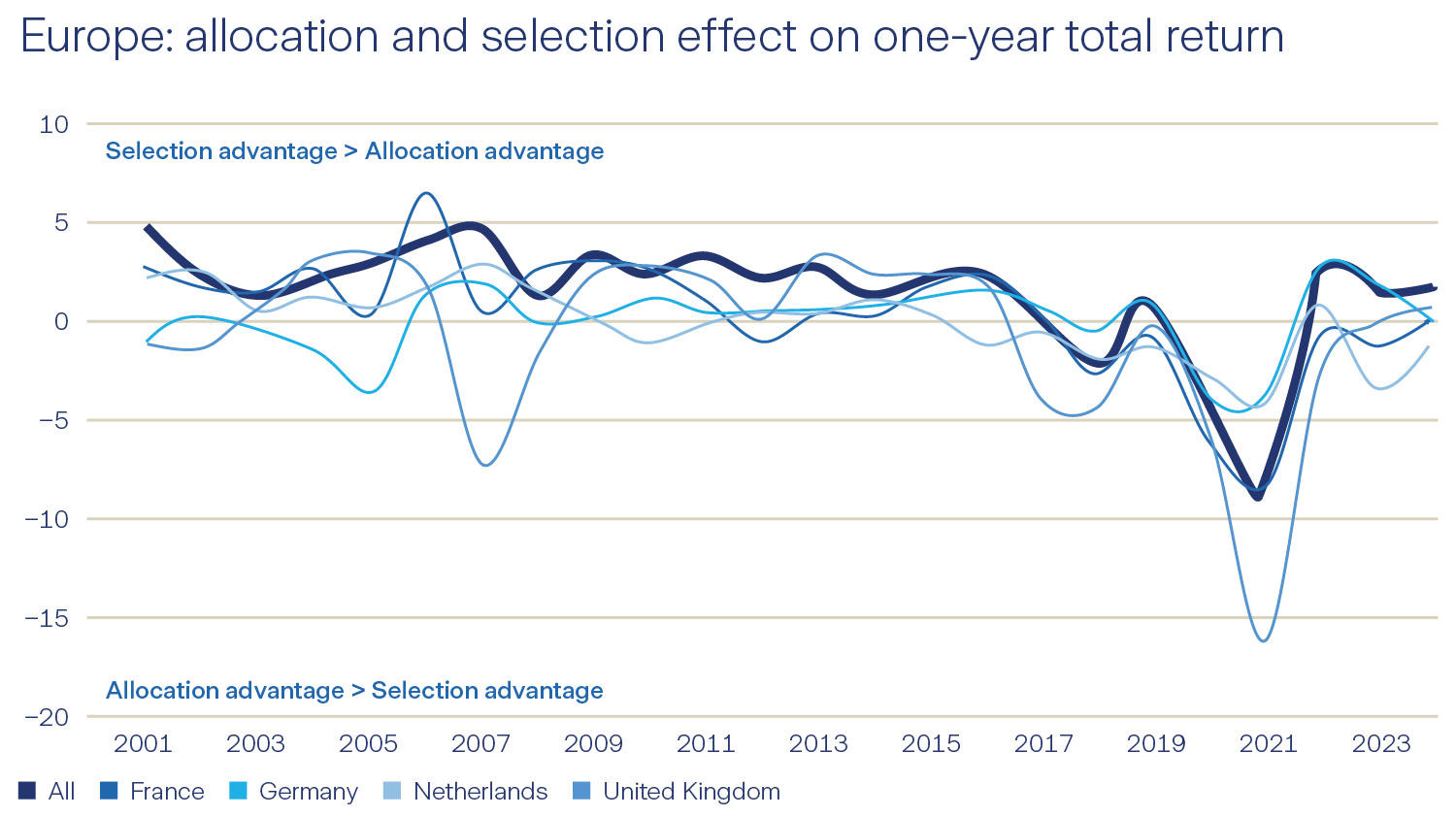 Real Estate Europe Direct Graph Europa allocation and selection effect on one-year total return