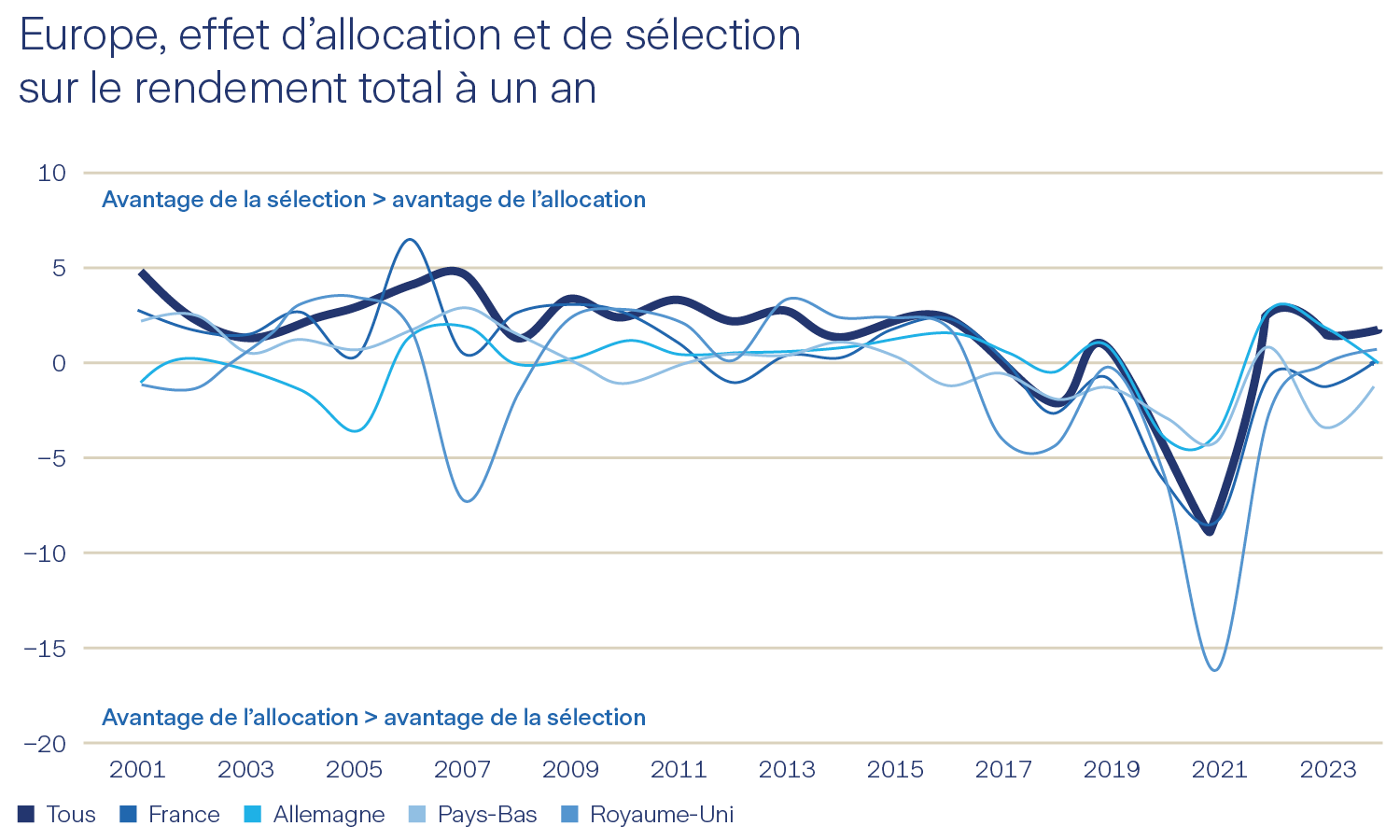 Immobilier Europe Direct Graphique Europe effet d'allocation et de sélection sur le rendement total à un an