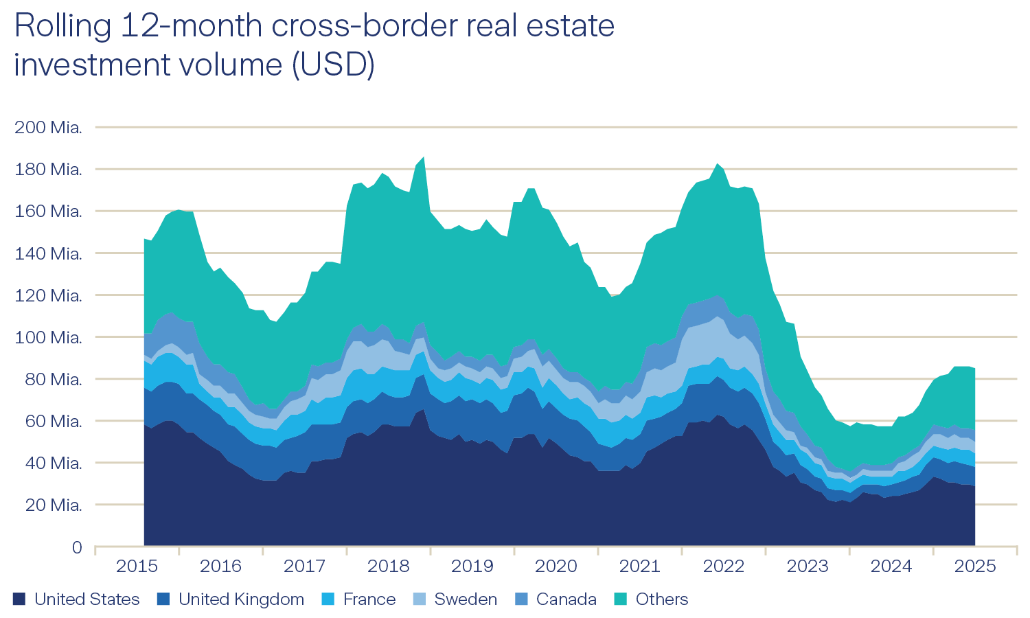 Real Estate Europe Direct Graph rolling 12-month cross-border real estate investment volume (USD)