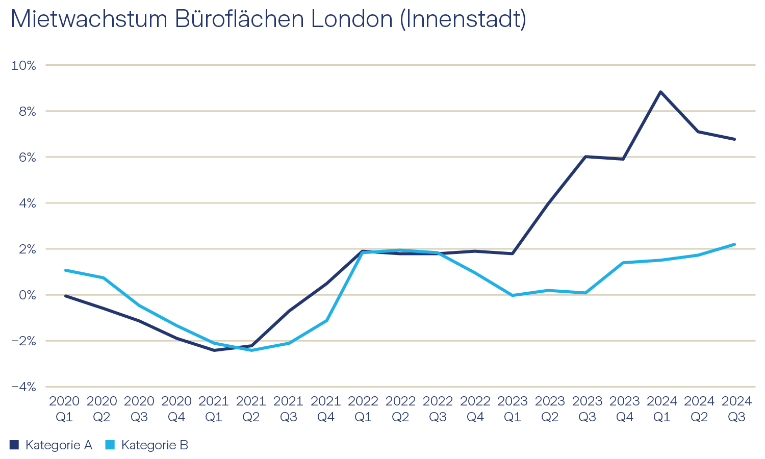 Immobilien Europa Direkt Grafik Mietwachstum Büroflächen London (Innenstadt)
