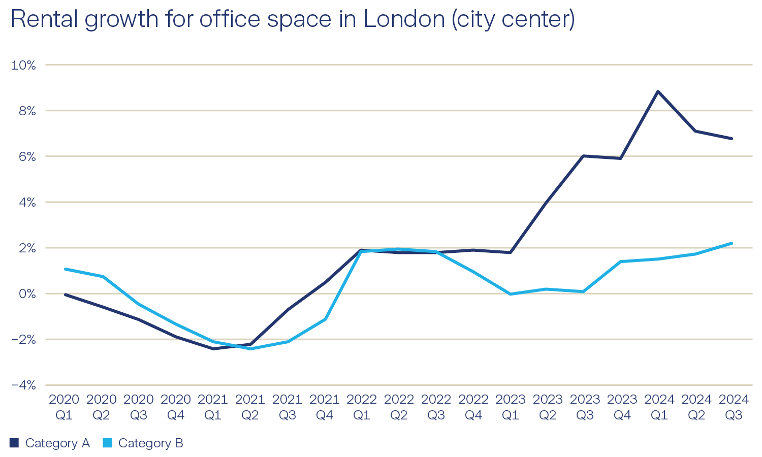 Real Estate Europe Direct Graph rental growth for office space in London (city center)