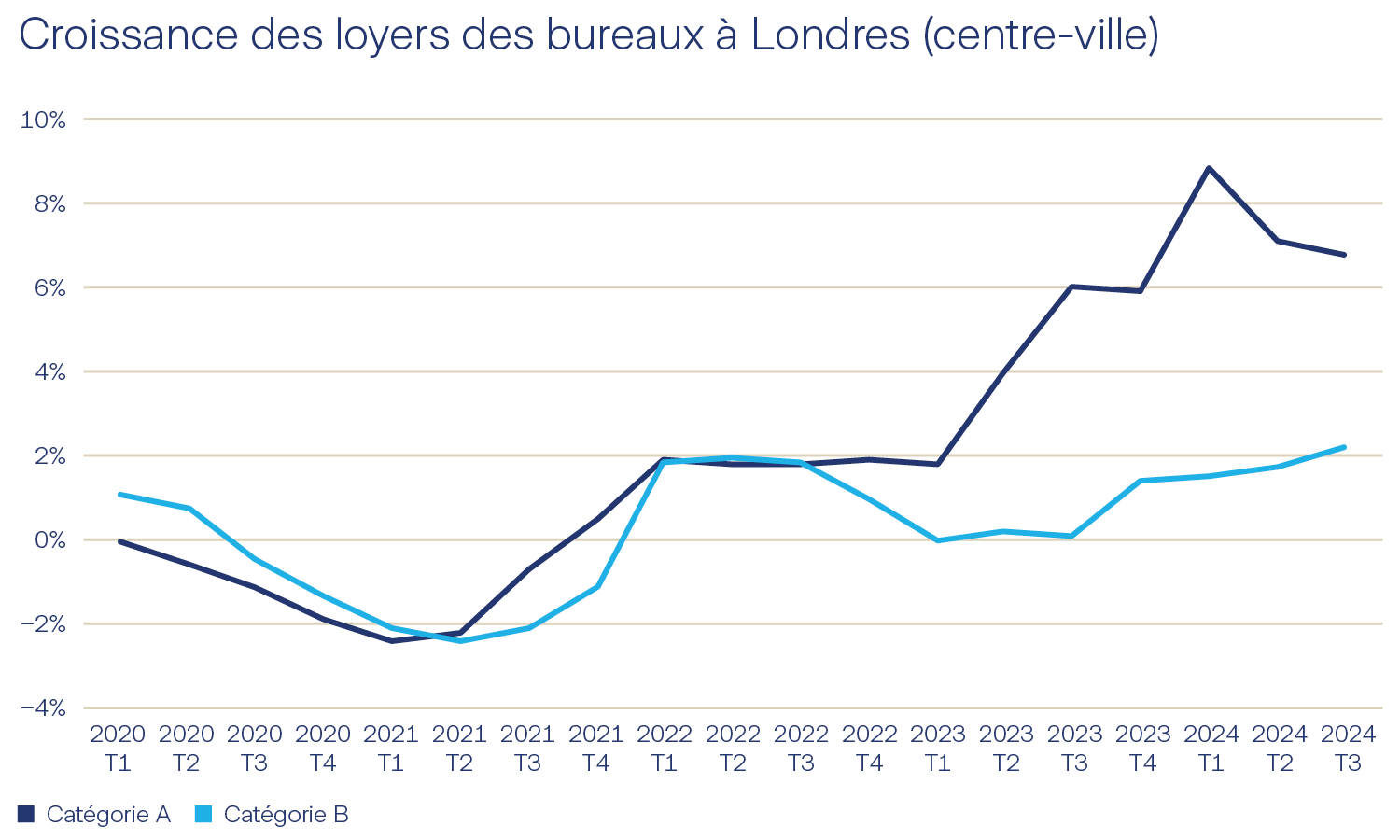 Immobilier Europe Direct Graphique croissance des loyers des bureaux à Londres (centre-ville)