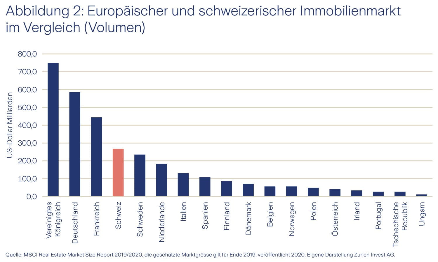 Grafik Immobilienmarkt CH/EU im Vergleich   Grafik Immobilienmarkt CH/EU im Vergleich