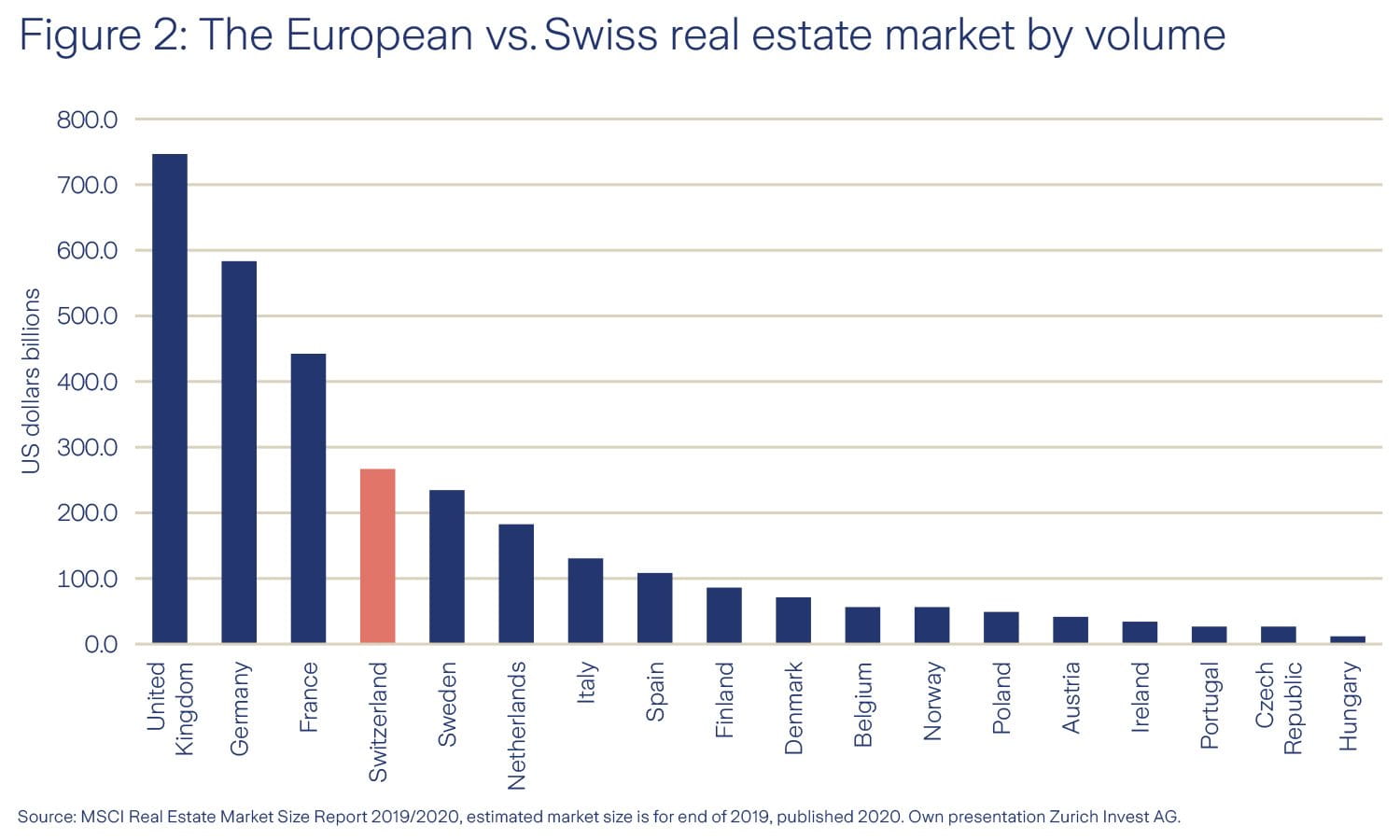 Graphic real estate market CH/EU in comparison  Graphic real estate market CH/EU in comparison