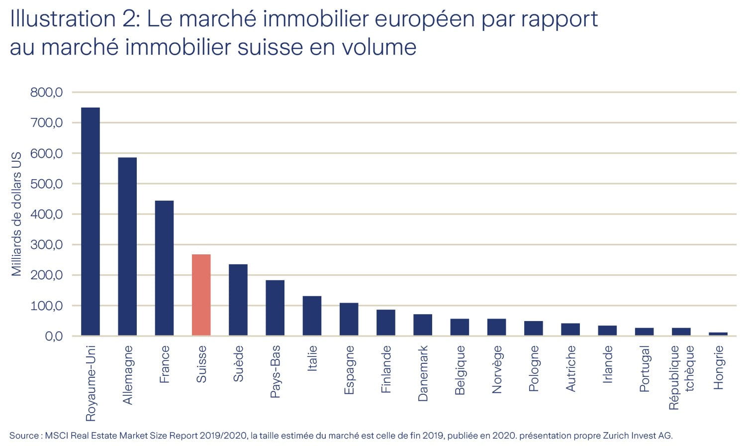 Graphique comparaison du marché immobilier CH/UE Graphique comparaison du marché immobilier CH/UE