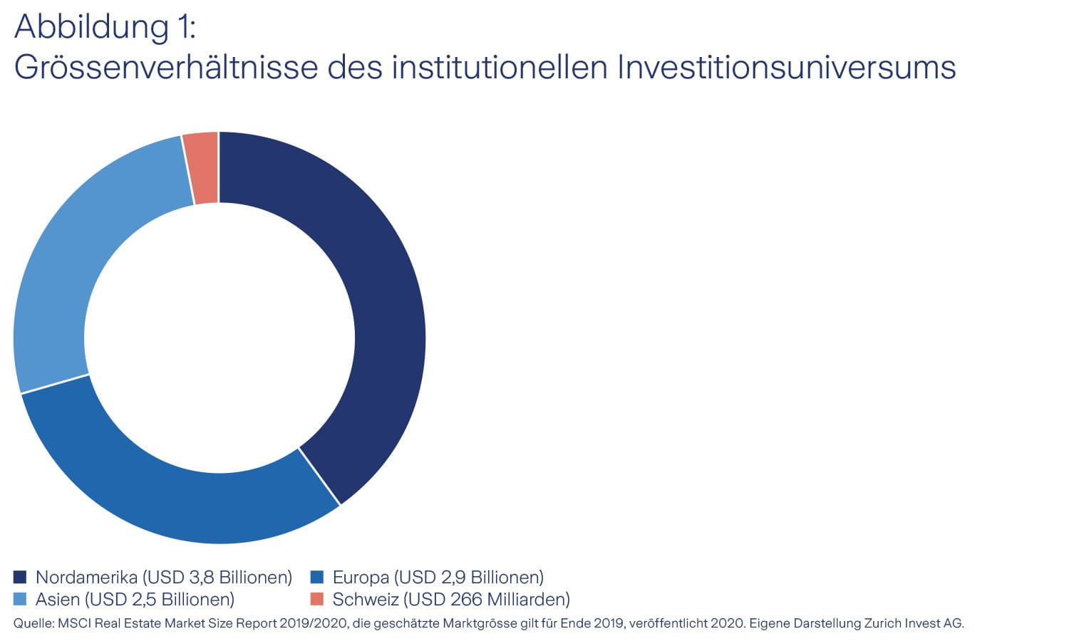 Grafik Grössenverhältnisse des institutionellen Investitionsuniversums Grafik Grössenverhältnisse des institutionellen Investitionsuniversums