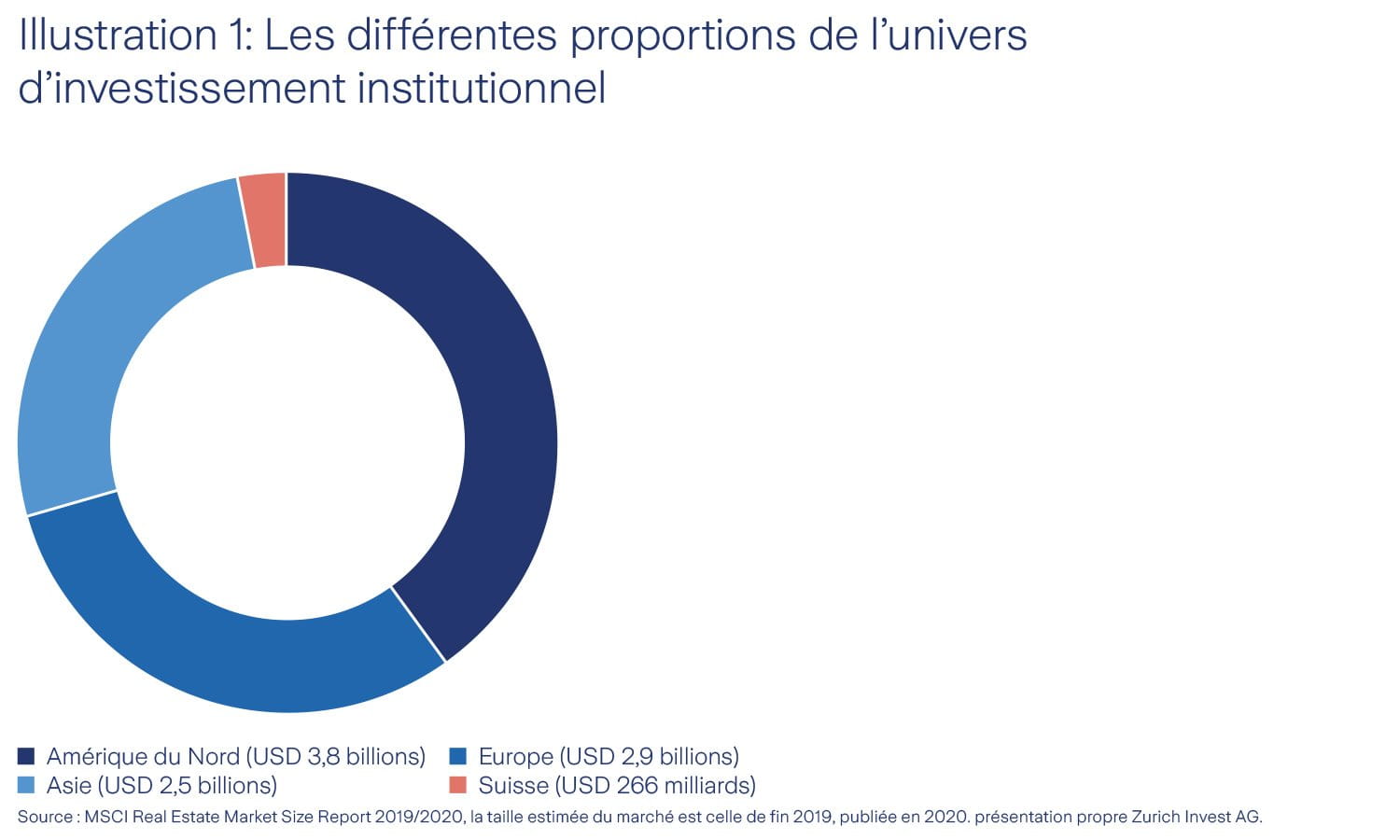 Graphique de la taille de l'univers d'investissement institutionnel Graphique de la taille de l'univers d'investissement institutionnel