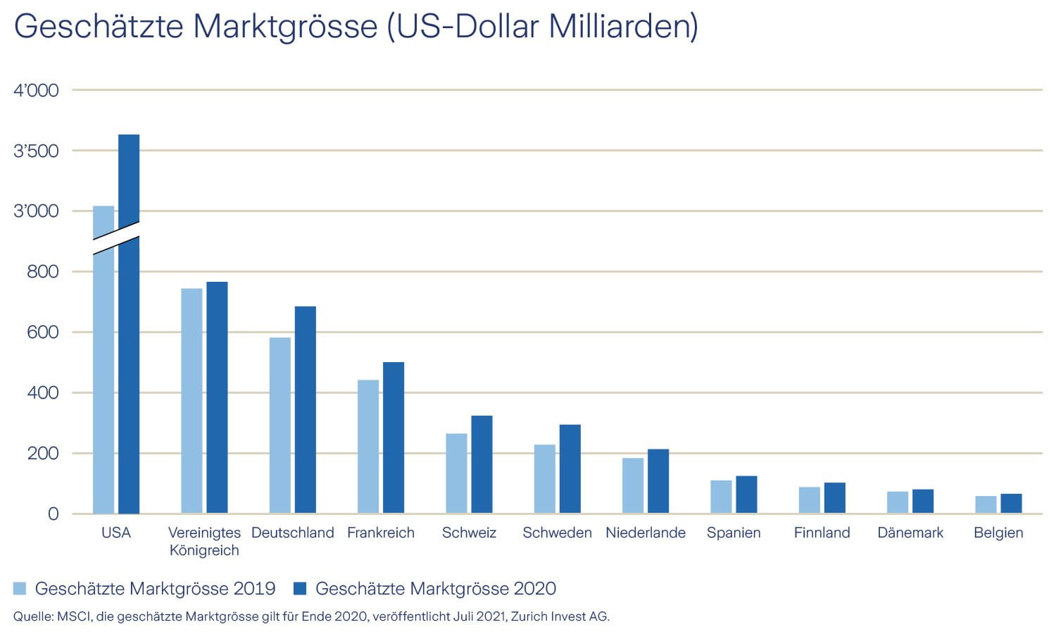Grafik geschätzte Marktgrösse Immobilien Global