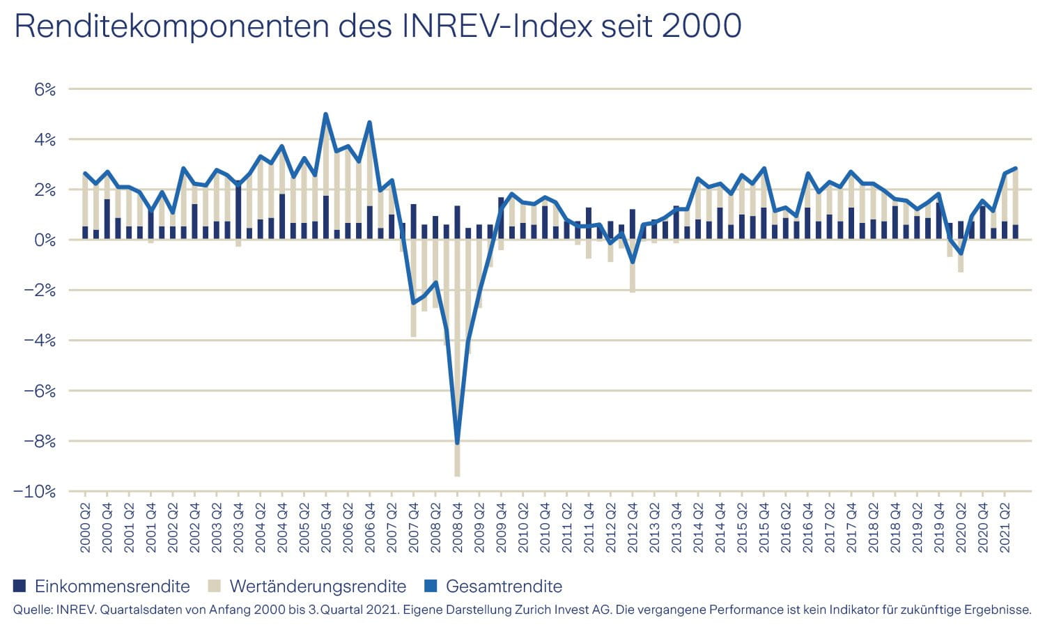Grafik Renditekomponenten des INREV-Index seit 2000