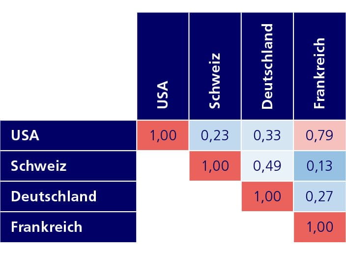 Tableau des corrélations entre pays