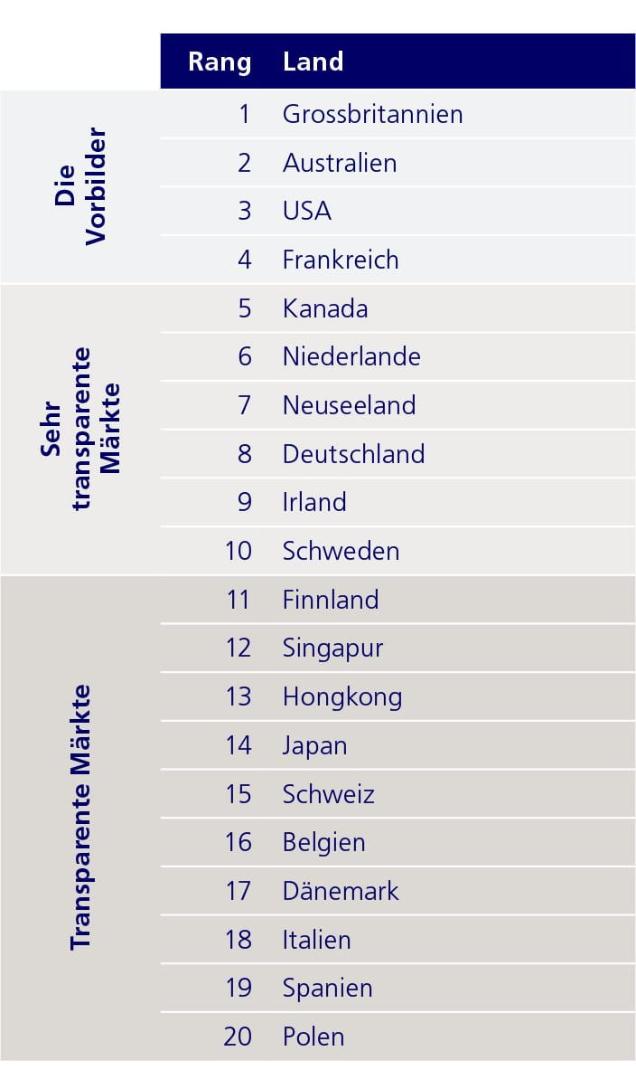 Tableau des marchés