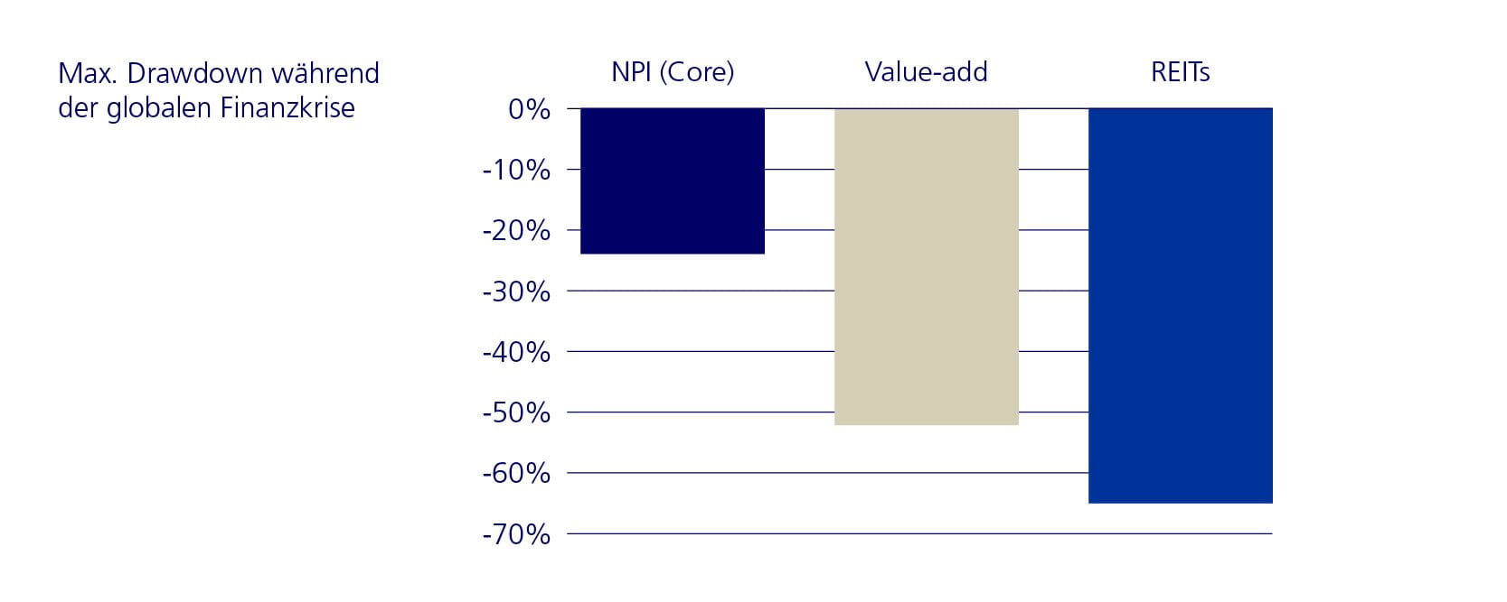 Grafik Drawdown Finanzkrise Abbildung B