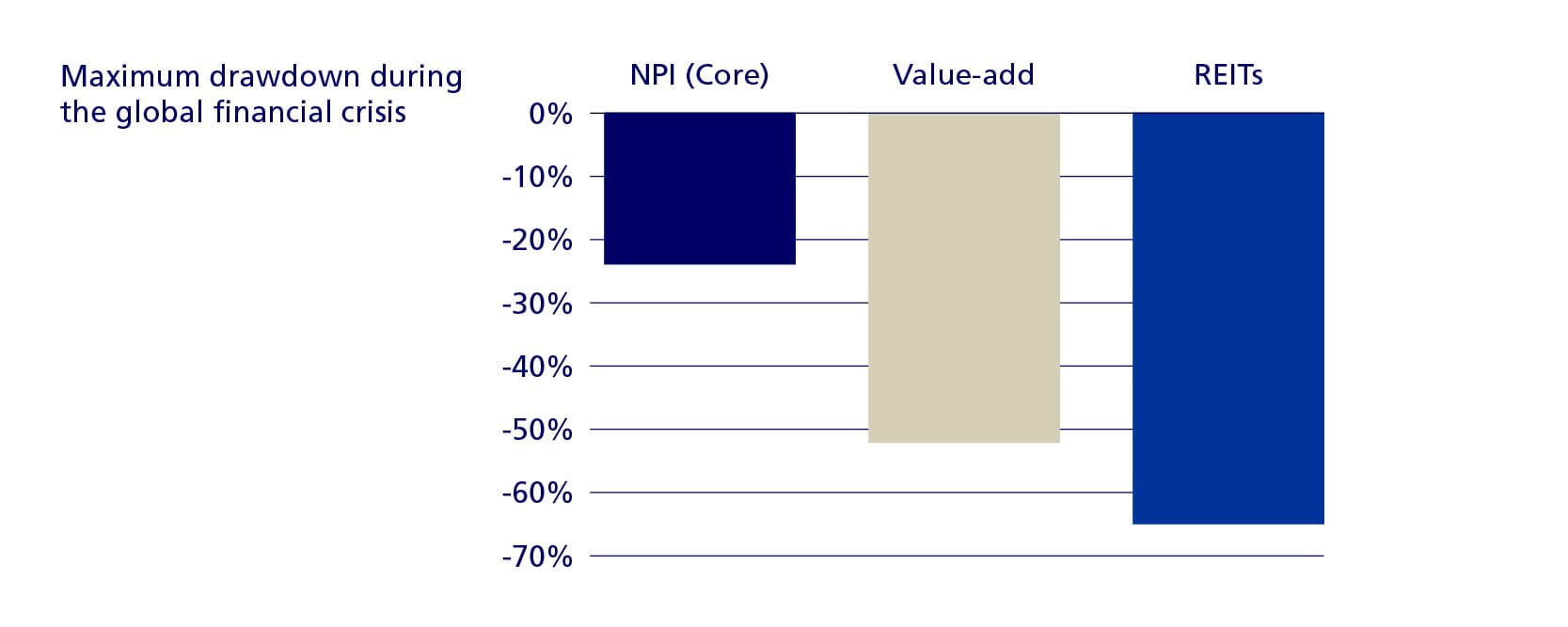 Graphic drawdown financial crisis Abbildung B