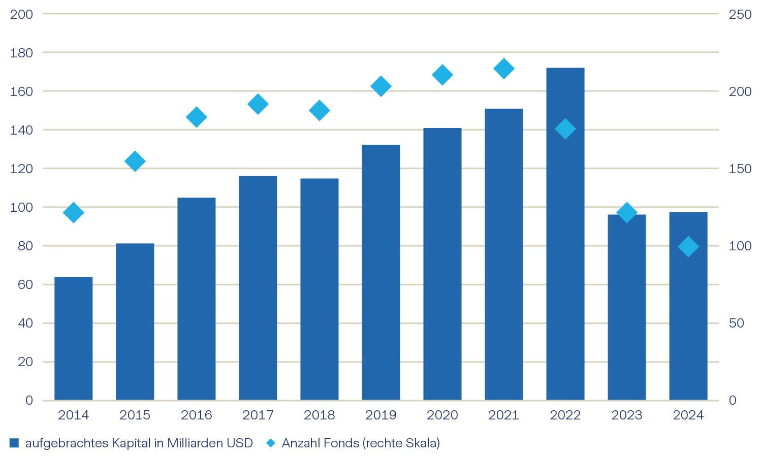 Infrastruktur Grafik zu Infrastruktur-Fundraising: Wert in Milliarden USD und Anzahl