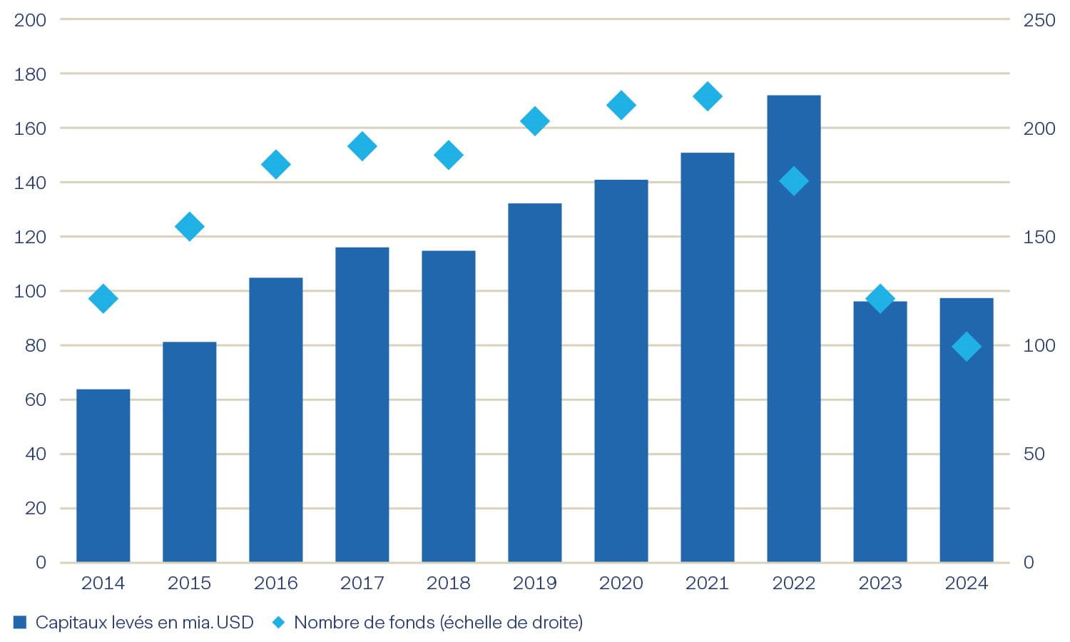 Infrastructure  Graphique infrastructure fundraising: valeur en milliards USD et nombre