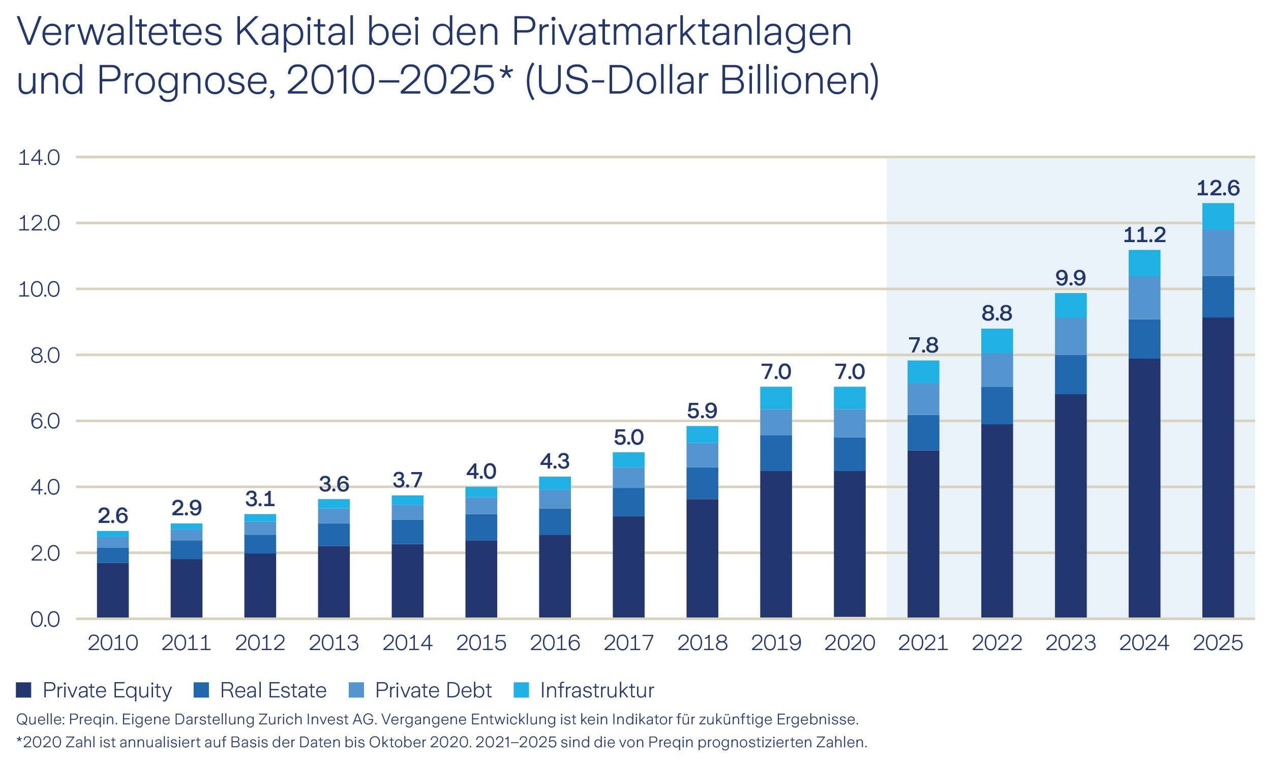 Grafik verwaltetes Kapital bei Privatmarktanlagen und Prognose 2010-2025 Grafik verwaltetes Kapital bei Privatmarktanlagen und Prognose 2010-2025