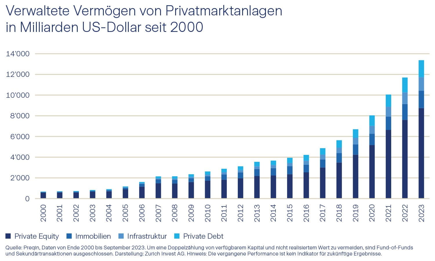 Infografik über die Entwicklung des verwalteten Vermögens von Privatmarktanlagen in US-Dollar seit 2000