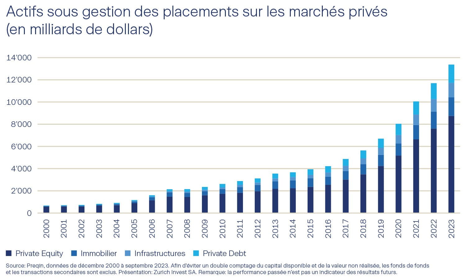 Infographie sur l'évolution des actifs sous gestion des placements du marché privé en dollars américains depuis 2000