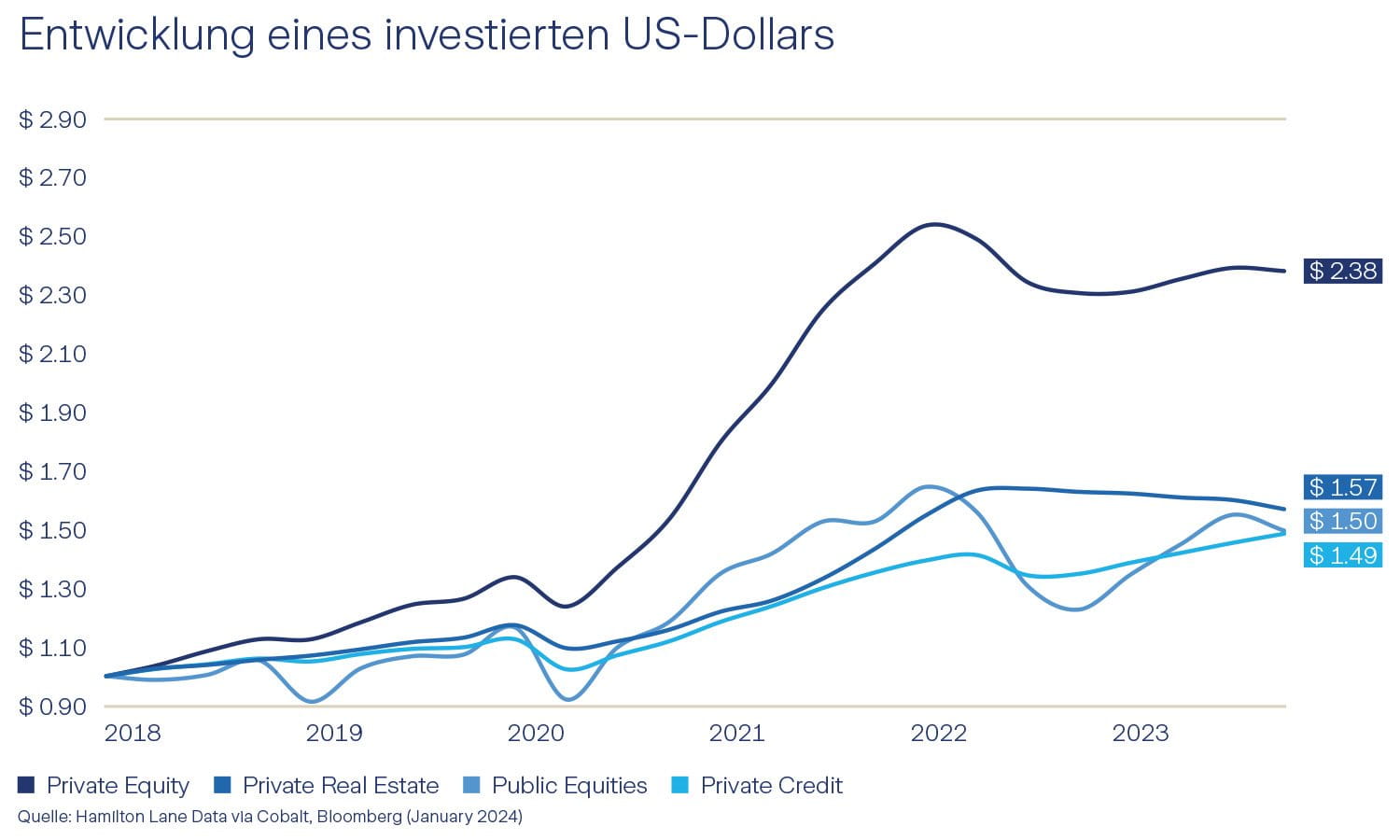 Infografik über die Entwicklung eines investierten US-Dollars 2018-2023
