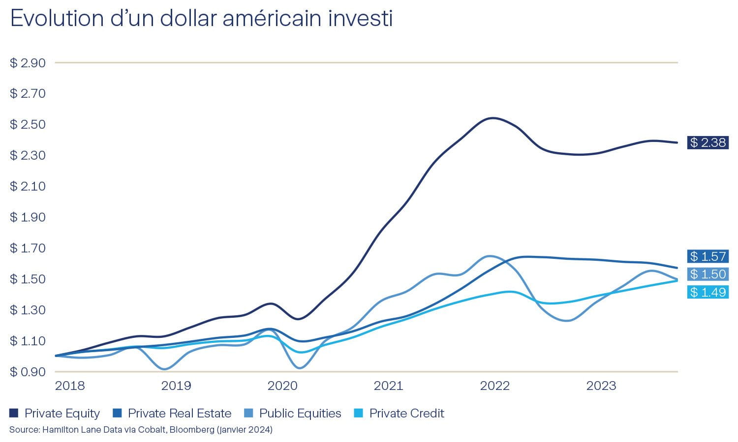 Infographie sur l'évolution d'un dollar américain investi 2018-2023