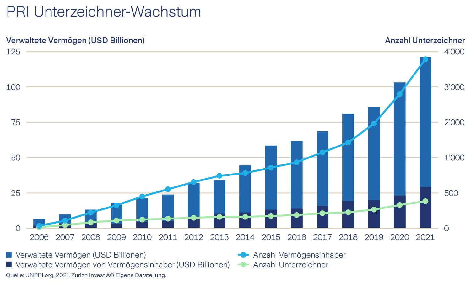 Grafik PRI Unterzeichner Wachstum