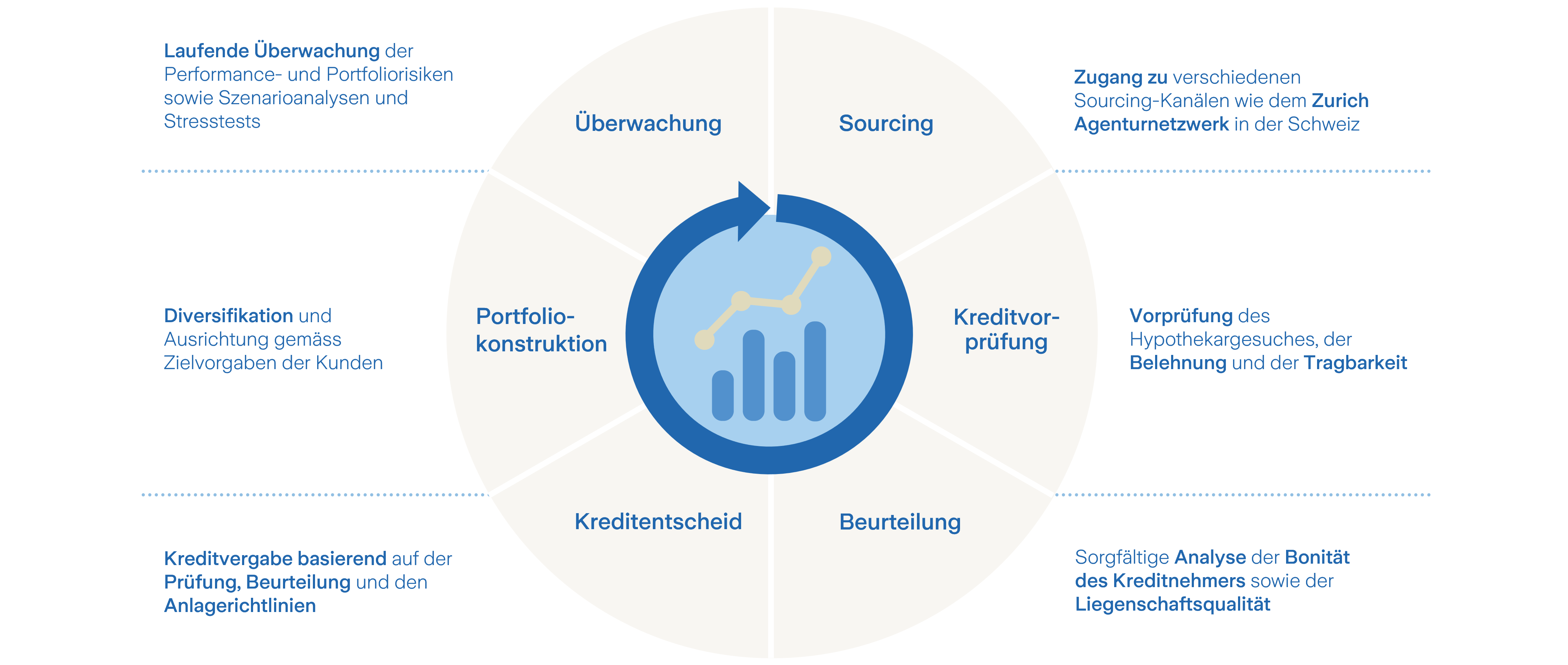 Investment process Mortgages