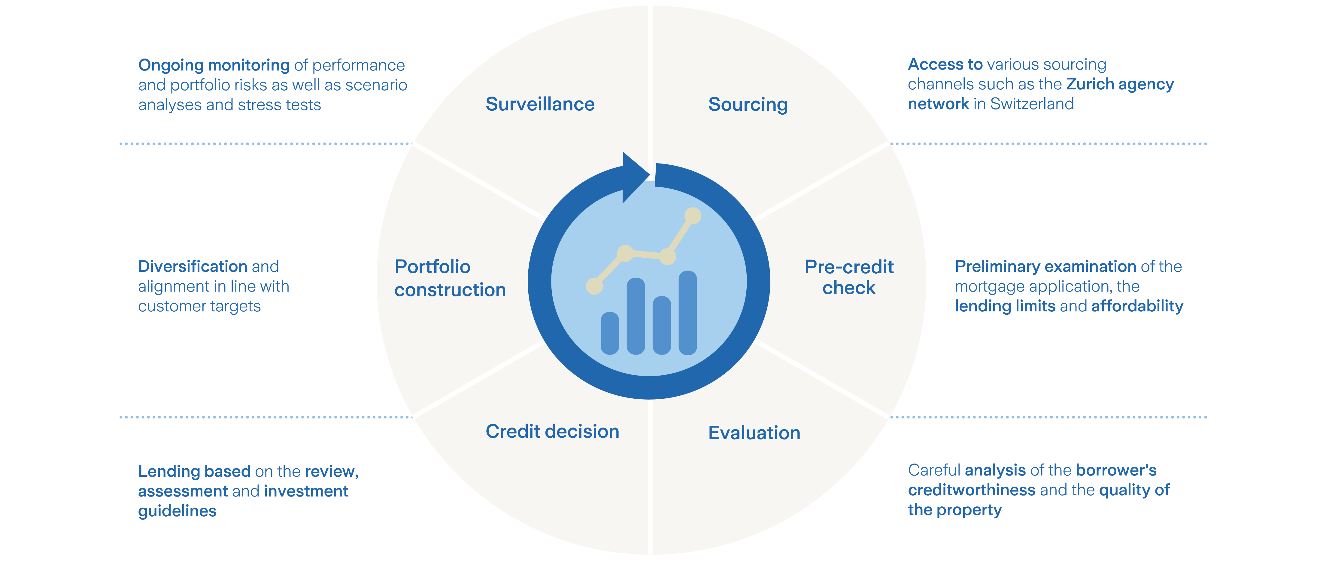 Investment process Mortgages