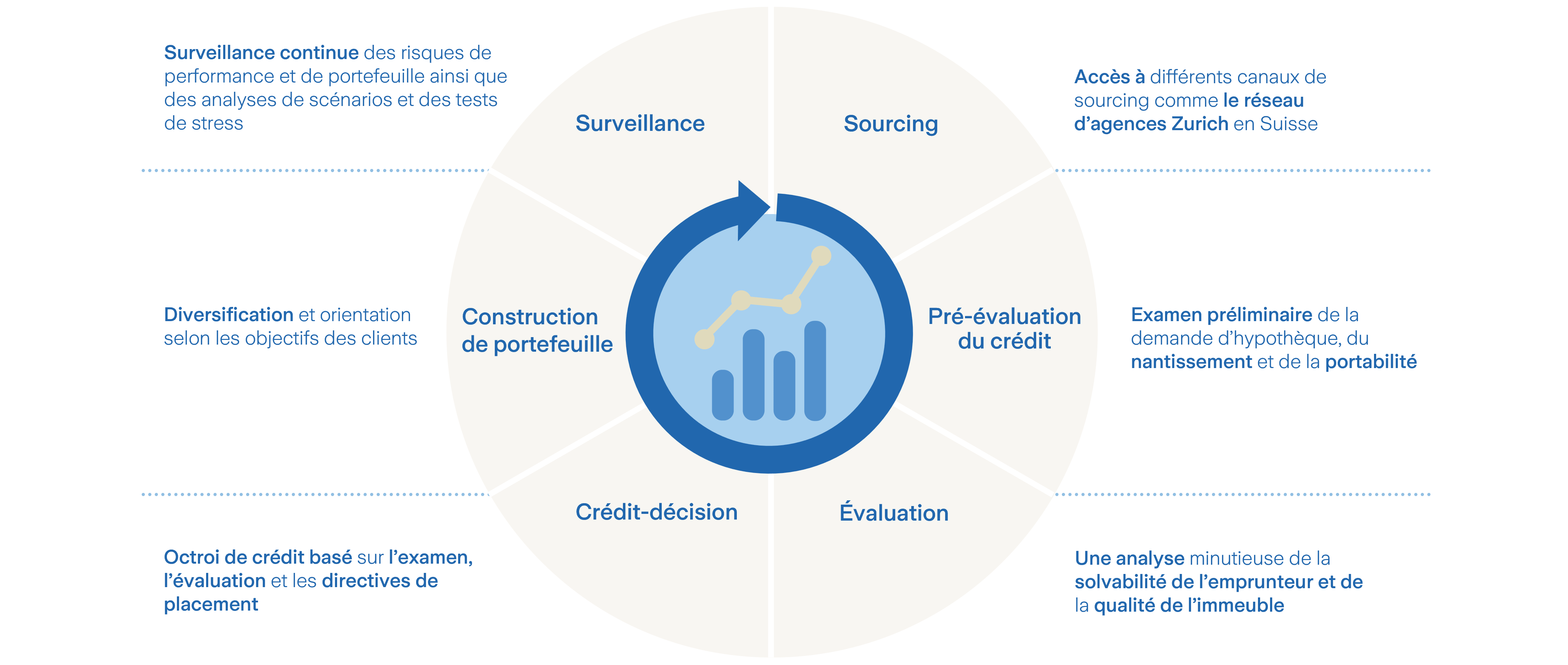 Investment process Mortgages