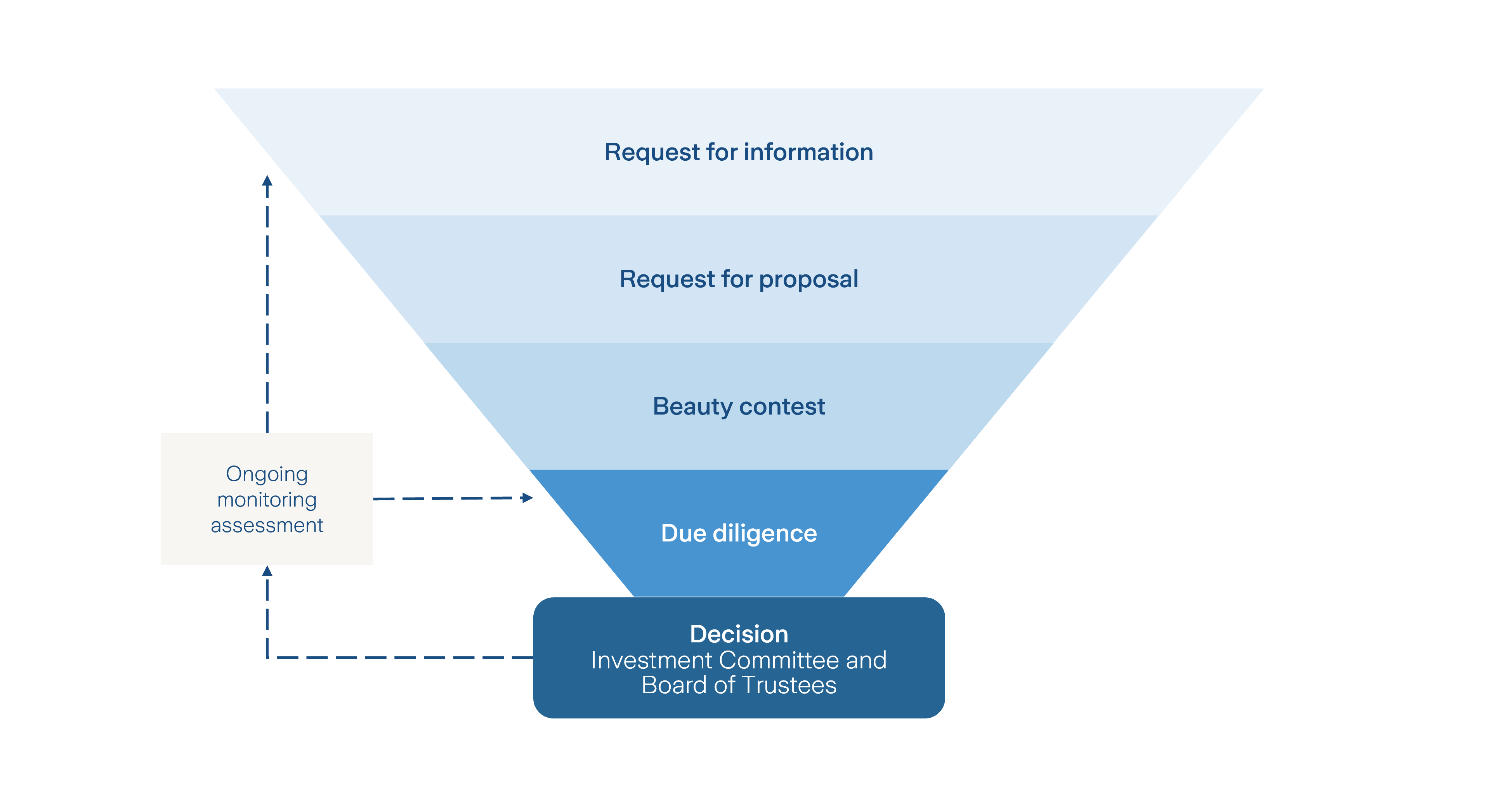 Grafik des Managerselektion Prozesses
