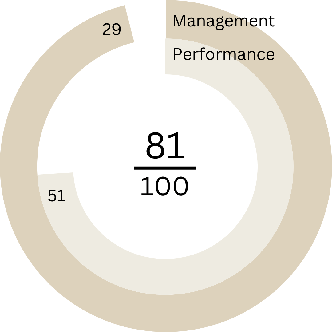 Graphik 2024 Management & Performance ZIF Immobilien Direkt Schweiz 