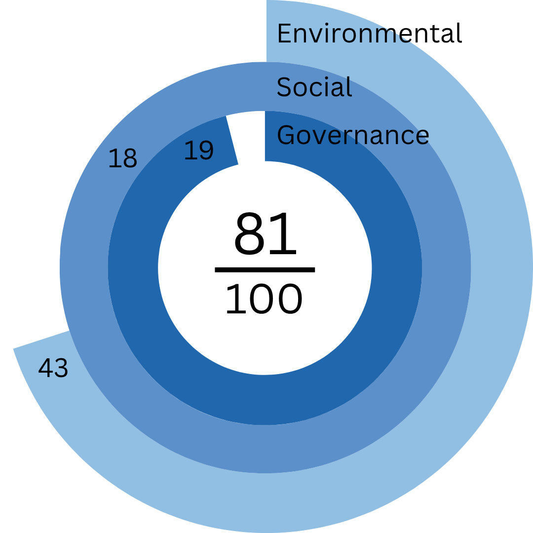 Immobilien Wohnen Schweiz ESG Graphik 2024