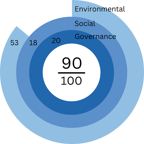 Graphique 2025 GRESB points ESG ZAST Immobilier Europe Direct